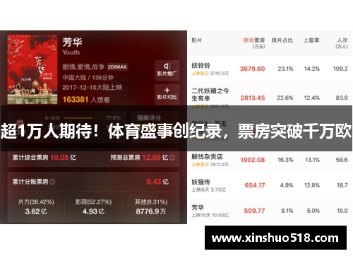 超1万人期待！体育盛事创纪录，票房突破千万欧